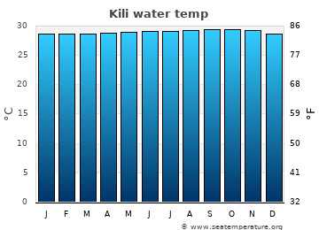 Kili average water temp