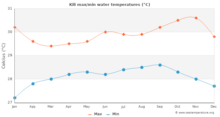 Kili average maximum / minimum water temperatures