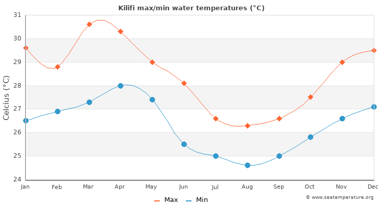 Kilifi average maximum / minimum water temperatures