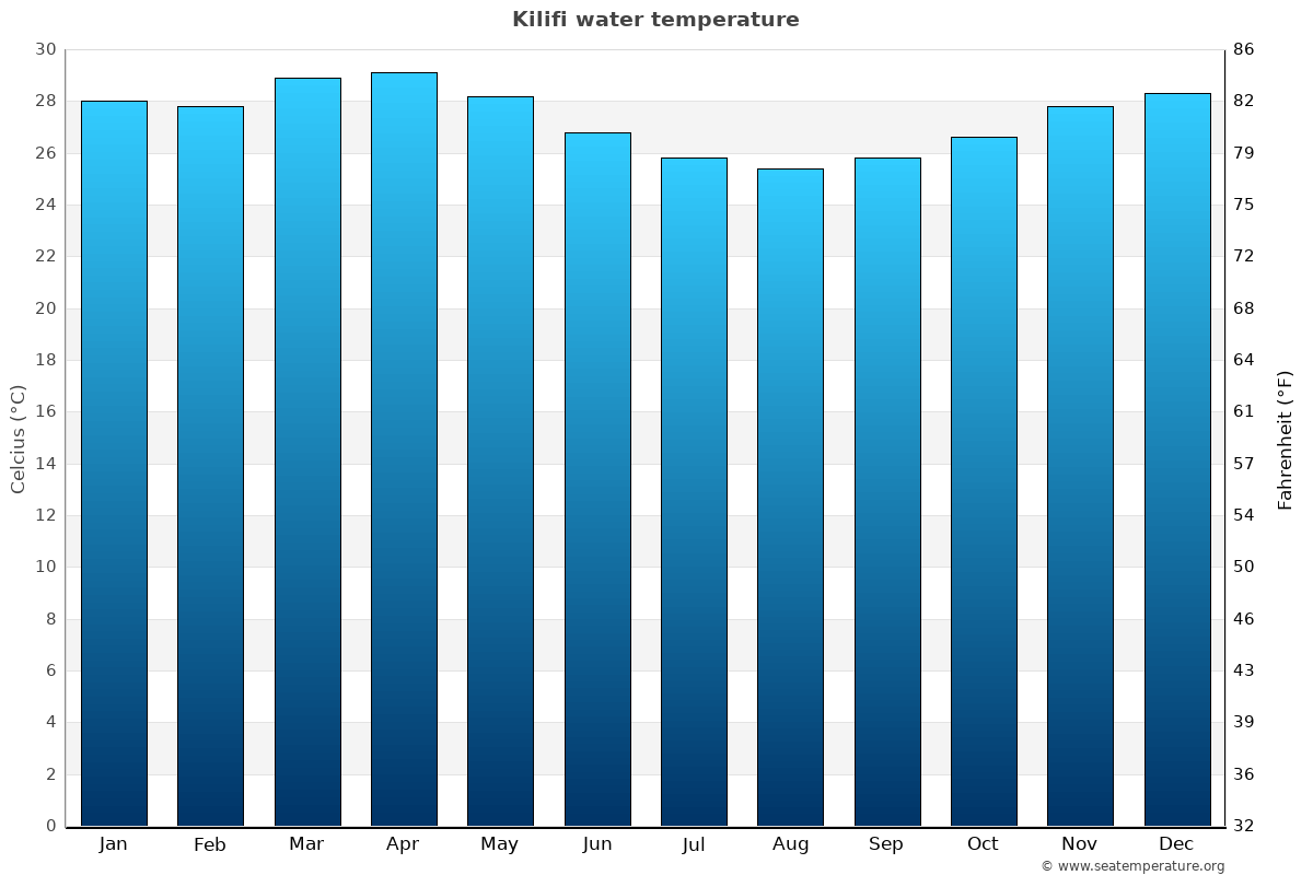 Kilifi average water temp chart