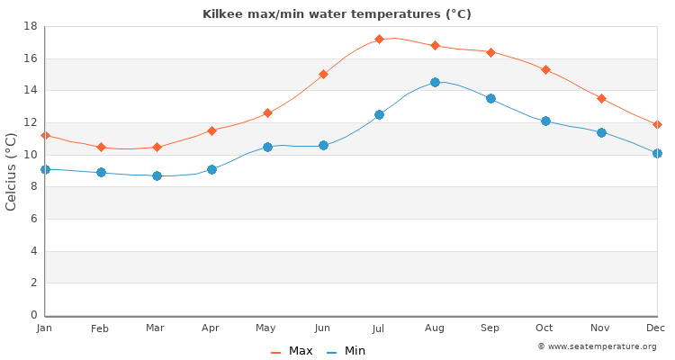 Kilkee average maximum / minimum water temperatures