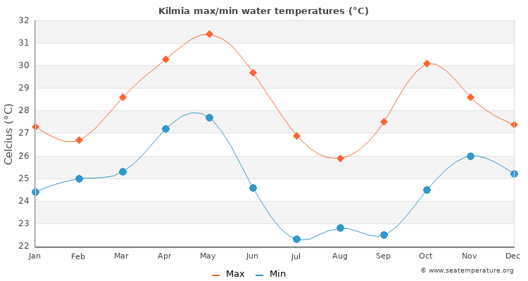Kilmia average maximum / minimum water temperatures