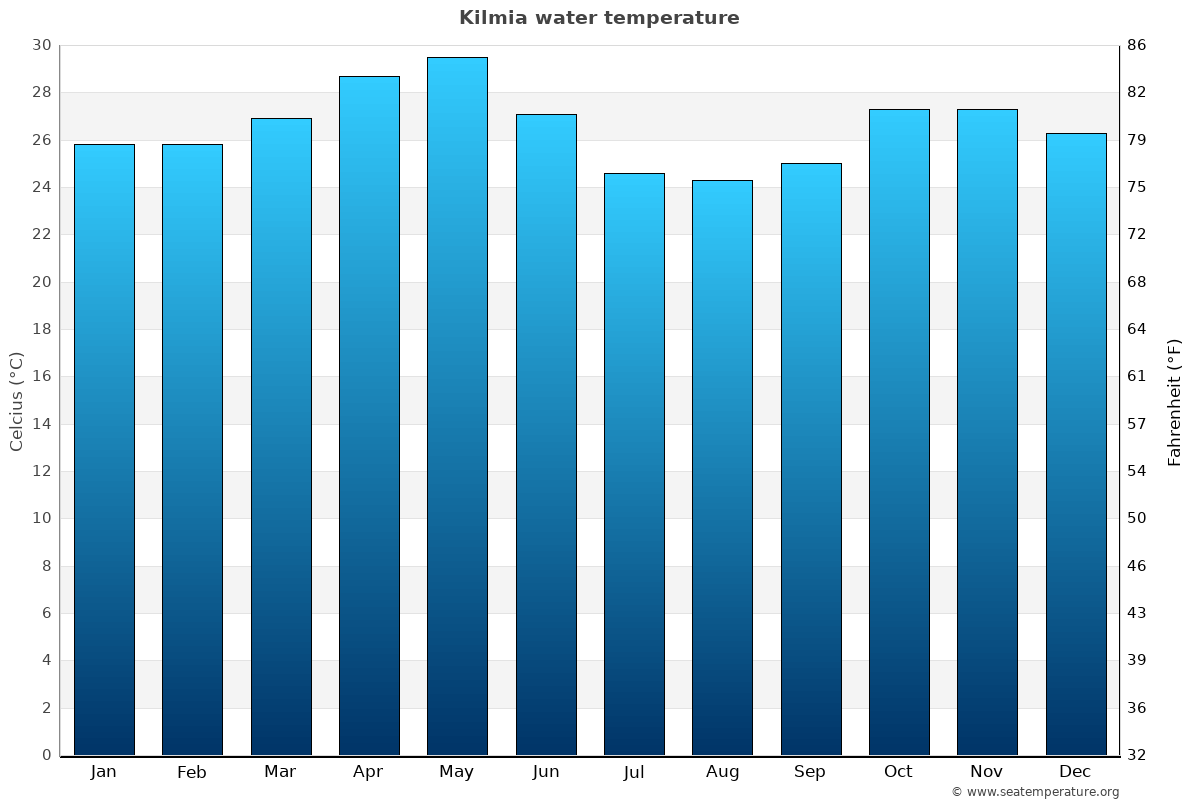 Kilmia sea temperature graph Kilmia average water temp chart