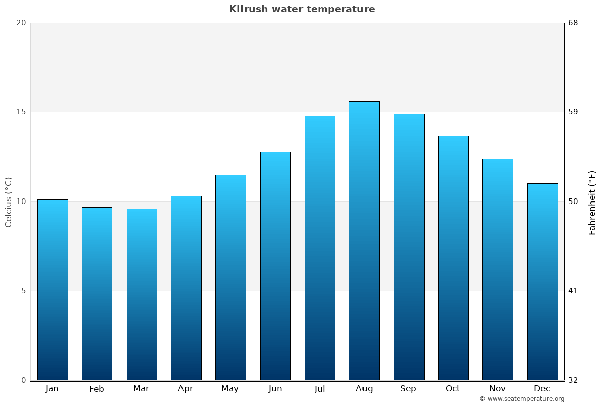 Kilrush average water temp chart