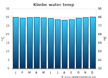 Kimbe average sea sea_temperature chart