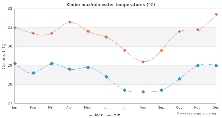 Kimbe average maximum / minimum water temperatures