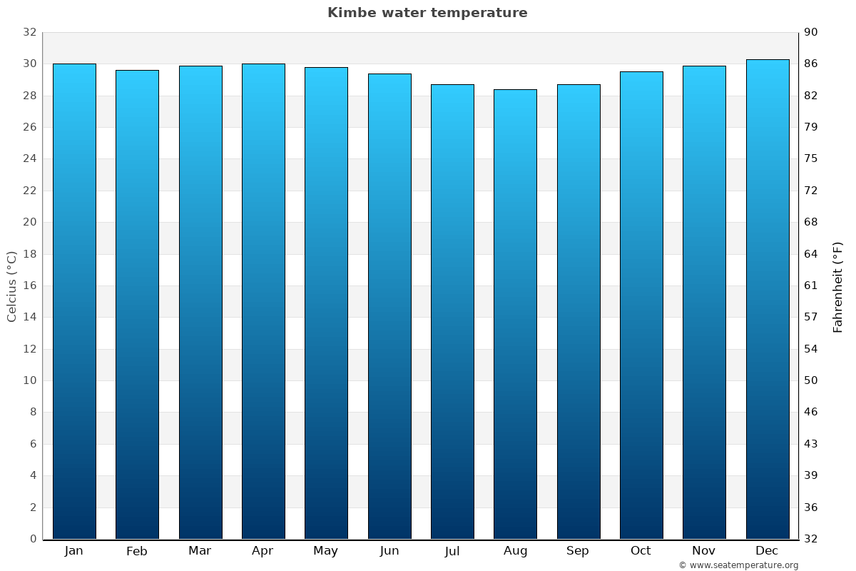 Kimbe average water temp chart