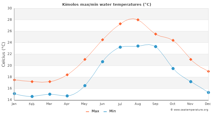 Kímolos average maximum / minimum water temperatures