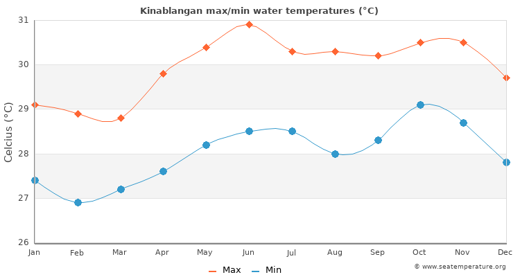 Kinablangan average maximum / minimum water temperatures
