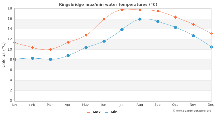 Kingsbridge average maximum / minimum water temperatures