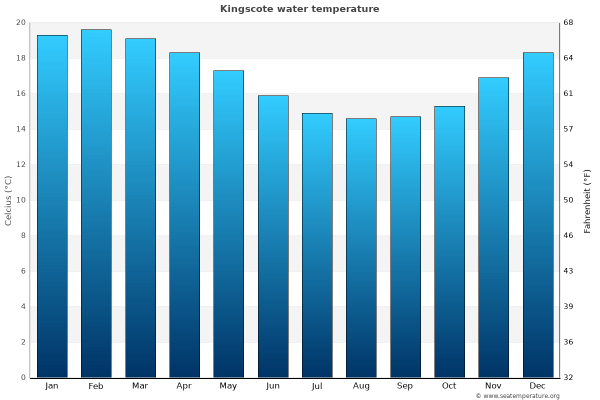 Kingscote sea temperature graph Kingscote average water temp chart