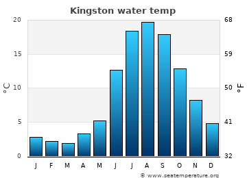 Kingston average sea sea_temperature chart