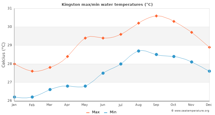 Kingston average maximum / minimum water temperatures