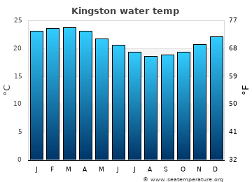 Kingston average water temp