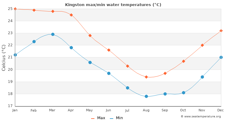 Kingston average maximum / minimum water temperatures