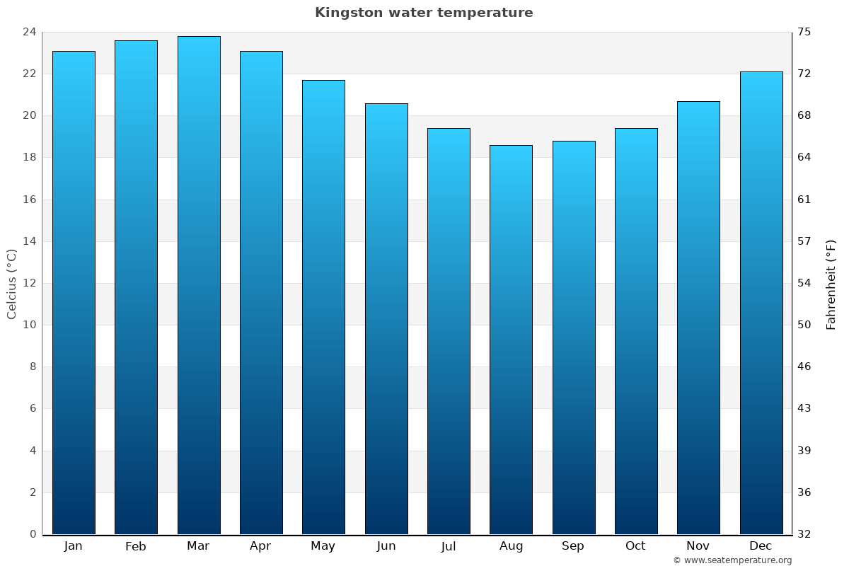 Kingston average water temp chart