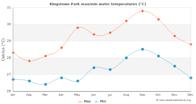 Kingstown Park average maximum / minimum water temperatures