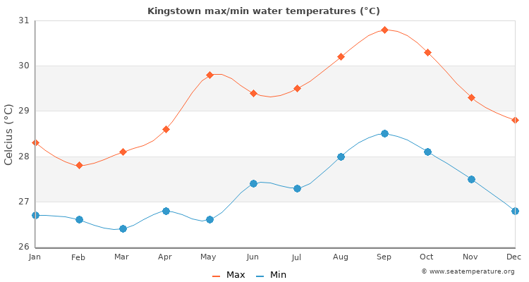 Kingstown average maximum / minimum water temperatures