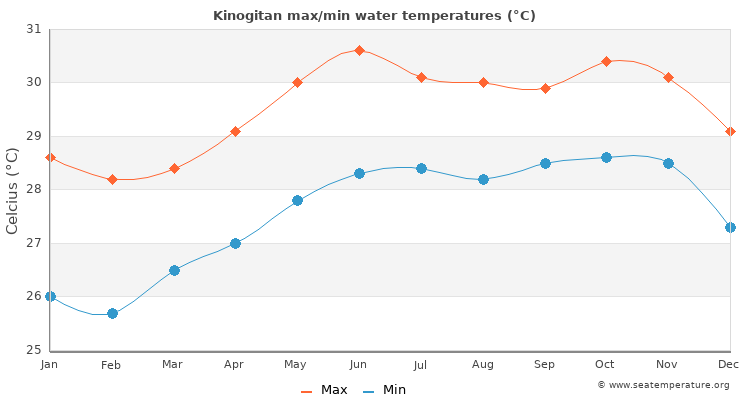 Kinogitan average maximum / minimum water temperatures