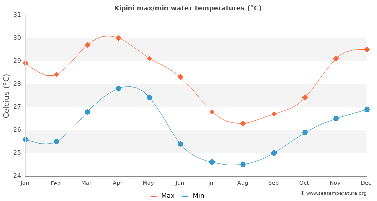 Kipini average maximum / minimum water temperatures