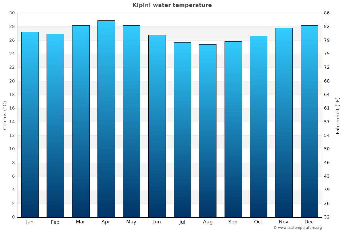 Kipini sea temperature graph Kipini average water temp chart