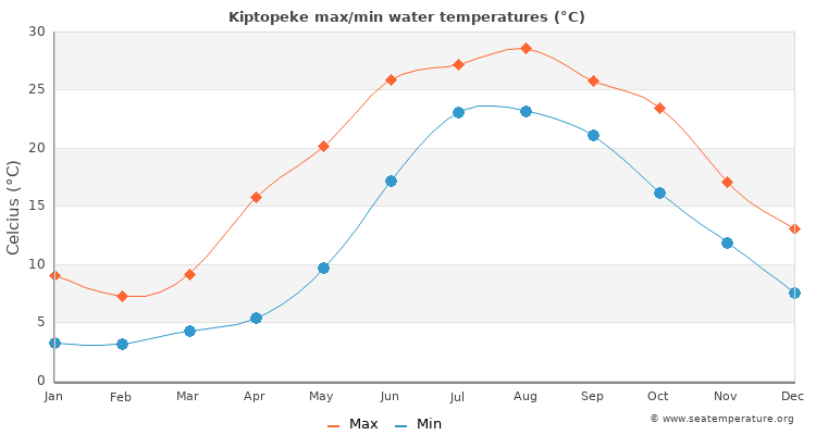 Kiptopeke average maximum / minimum water temperatures
