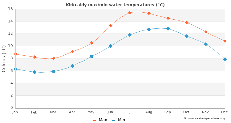 Kirkcaldy average maximum / minimum water temperatures