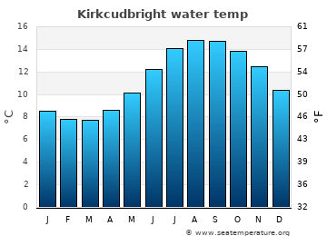 Kirkcudbright average water temp