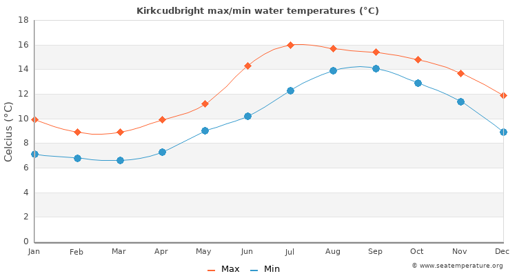 Kirkcudbright average maximum / minimum water temperatures