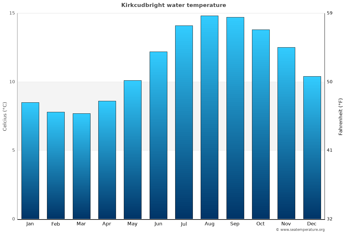 Kirkcudbright average water temp chart