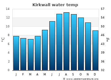 Kirkwall average water temp