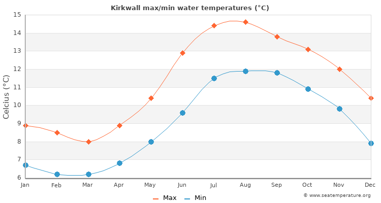 Kirkwall average maximum / minimum water temperatures