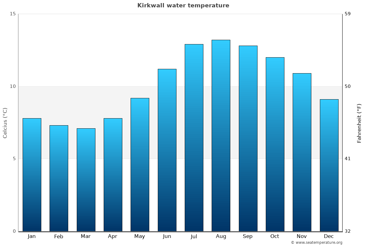 Kirkwall sea temperature graph Kirkwall average water temp chart