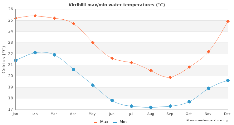 Kirribilli average maximum / minimum water temperatures