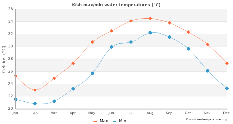 Kīsh average maximum / minimum water temperatures