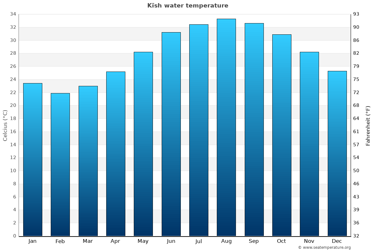 Kīsh average water temp chart