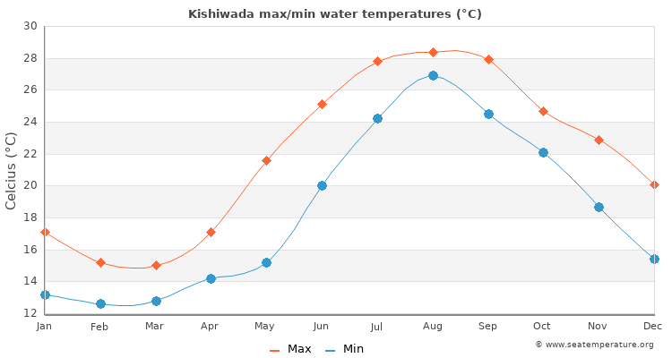 Kishiwada average maximum / minimum water temperatures