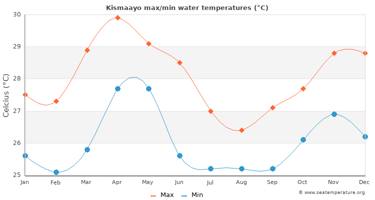 Kismaayo average maximum / minimum water temperatures