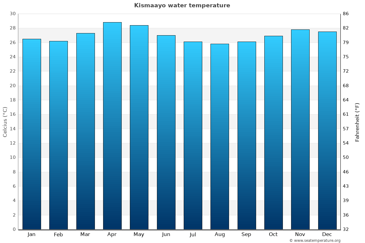 Kismaayo average water temp chart
