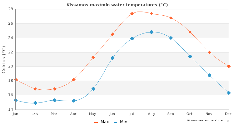Kíssamos average maximum / minimum water temperatures