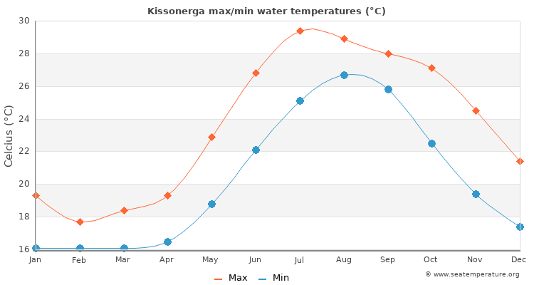 Kissonerga average maximum / minimum water temperatures