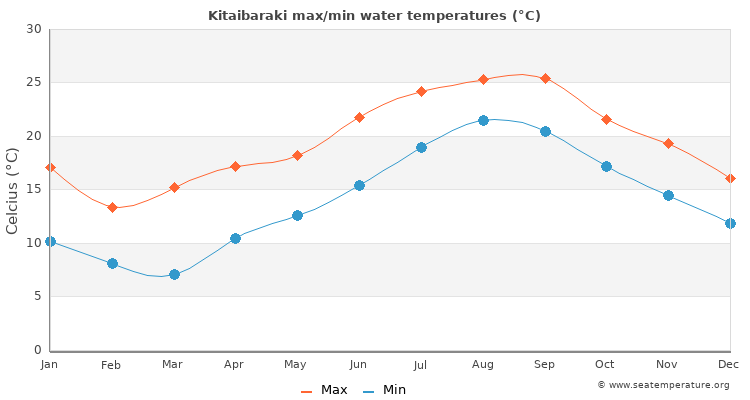 Kitaibaraki average maximum / minimum water temperatures
