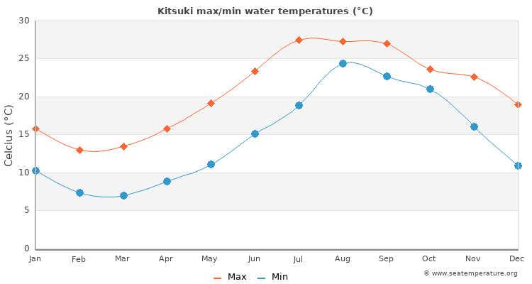 Kitsuki average maximum / minimum water temperatures