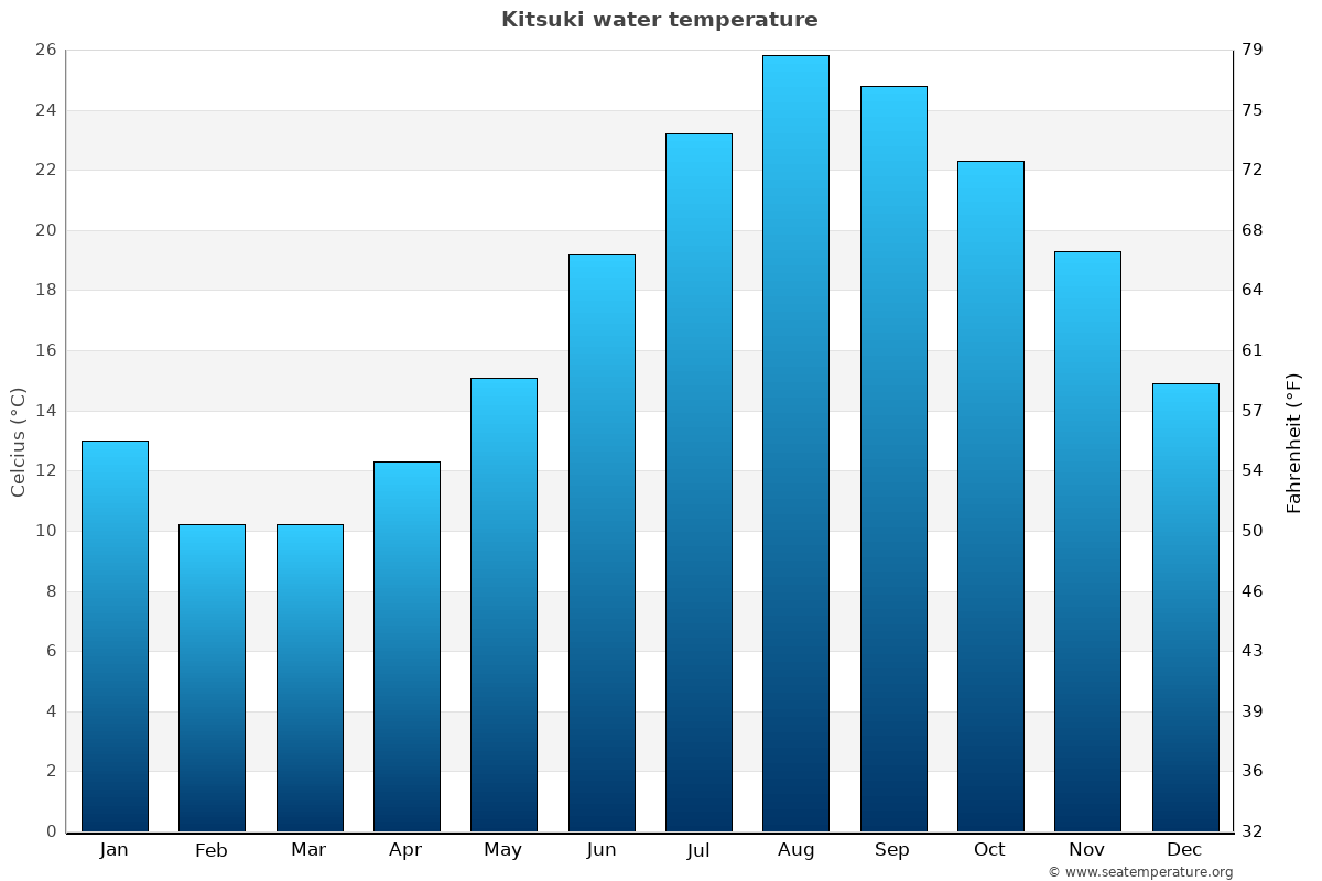 Kitsuki sea temperature graph Kitsuki average water temp chart