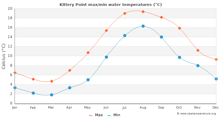 Kittery Point average maximum / minimum water temperatures