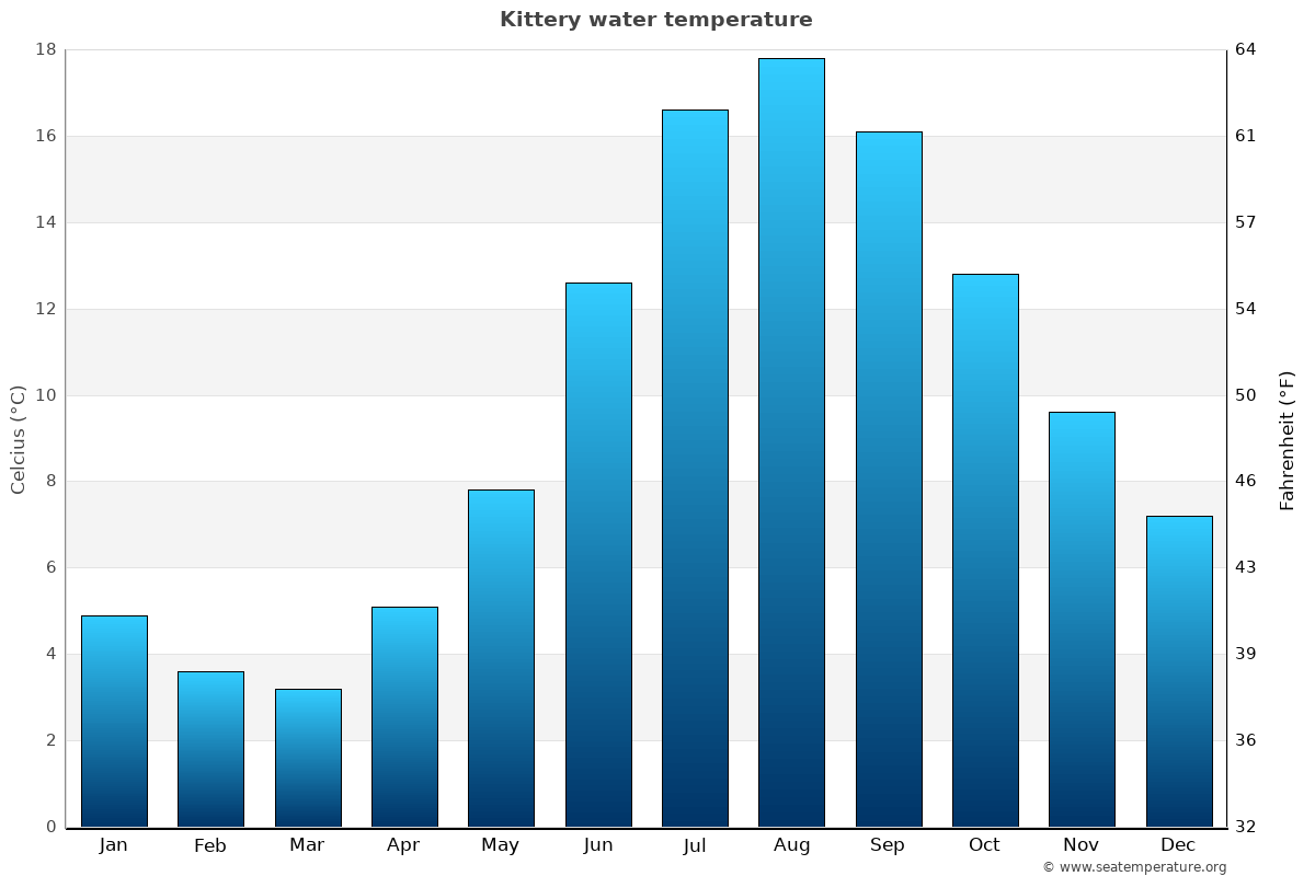 Kittery average water temp chart