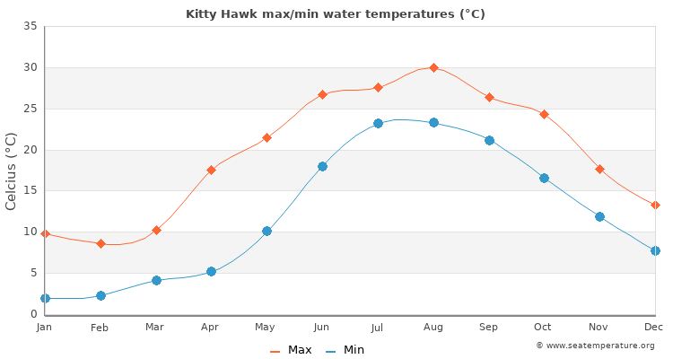 Kitty Hawk average maximum / minimum water temperatures