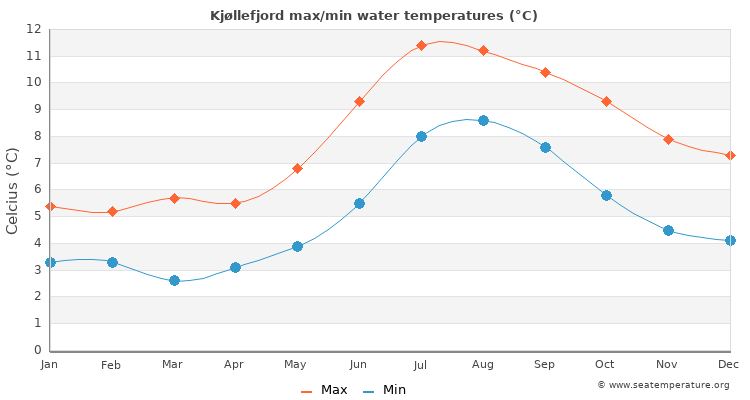 Kjøllefjord average maximum / minimum water temperatures