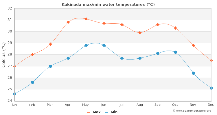 Kākināda average maximum / minimum water temperatures