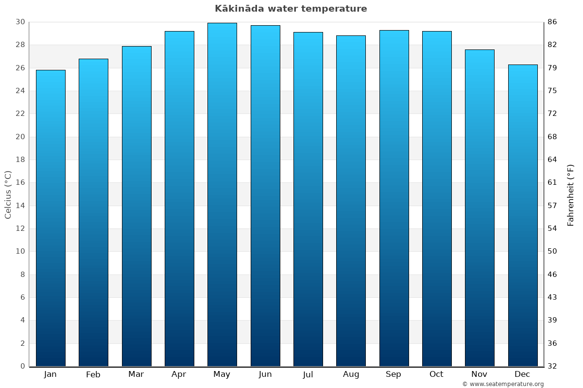 Kākināda average water temp chart